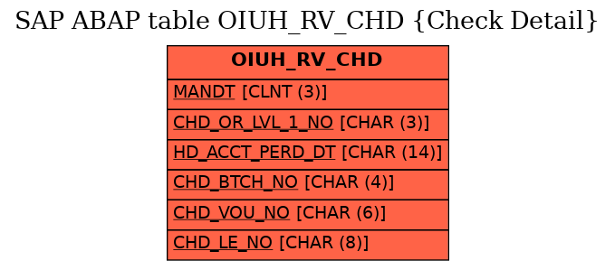 E-R Diagram for table OIUH_RV_CHD (Check Detail)