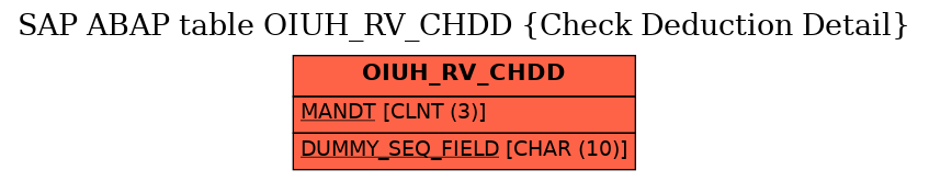 E-R Diagram for table OIUH_RV_CHDD (Check Deduction Detail)