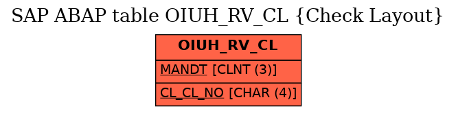 E-R Diagram for table OIUH_RV_CL (Check Layout)