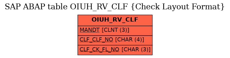 E-R Diagram for table OIUH_RV_CLF (Check Layout Format)