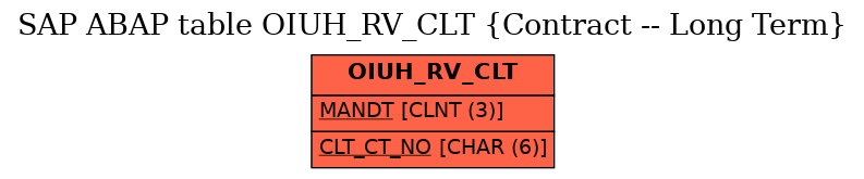 E-R Diagram for table OIUH_RV_CLT (Contract -- Long Term)