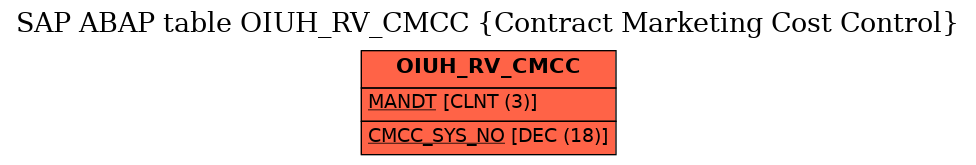 E-R Diagram for table OIUH_RV_CMCC (Contract Marketing Cost Control)