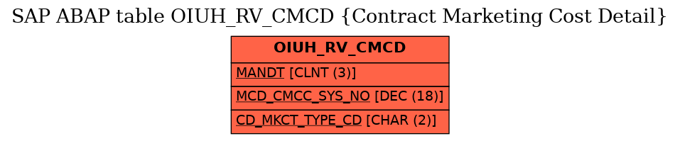 E-R Diagram for table OIUH_RV_CMCD (Contract Marketing Cost Detail)