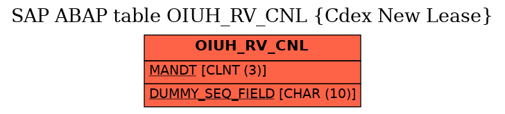 E-R Diagram for table OIUH_RV_CNL (Cdex New Lease)
