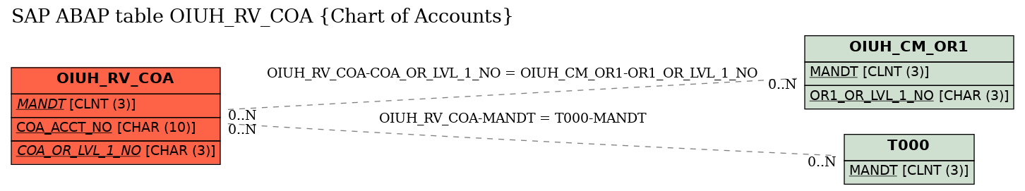 E-R Diagram for table OIUH_RV_COA (Chart of Accounts)