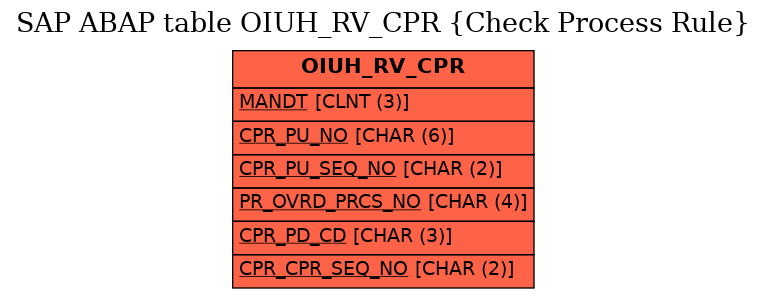 E-R Diagram for table OIUH_RV_CPR (Check Process Rule)