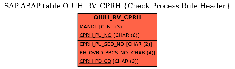 E-R Diagram for table OIUH_RV_CPRH (Check Process Rule Header)