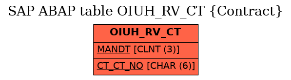 E-R Diagram for table OIUH_RV_CT (Contract)