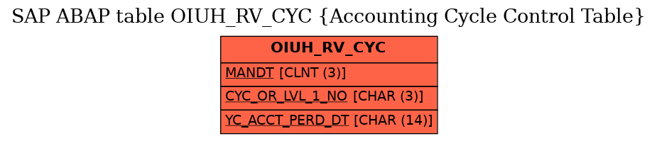 E-R Diagram for table OIUH_RV_CYC (Accounting Cycle Control Table)