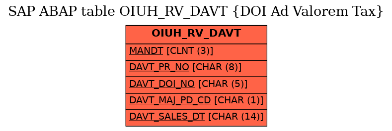 E-R Diagram for table OIUH_RV_DAVT (DOI Ad Valorem Tax)