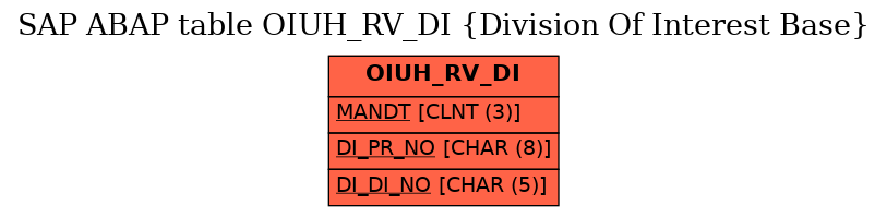 E-R Diagram for table OIUH_RV_DI (Division Of Interest Base)