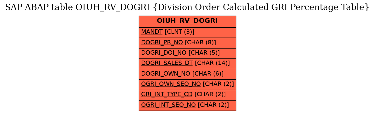 E-R Diagram for table OIUH_RV_DOGRI (Division Order Calculated GRI Percentage Table)