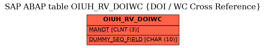 E-R Diagram for table OIUH_RV_DOIWC (DOI / WC Cross Reference)