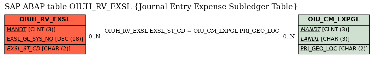 E-R Diagram for table OIUH_RV_EXSL (Journal Entry Expense Subledger Table)