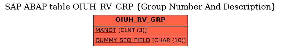E-R Diagram for table OIUH_RV_GRP (Group Number And Description)