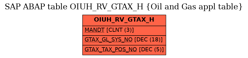 E-R Diagram for table OIUH_RV_GTAX_H (Oil and Gas appl table)