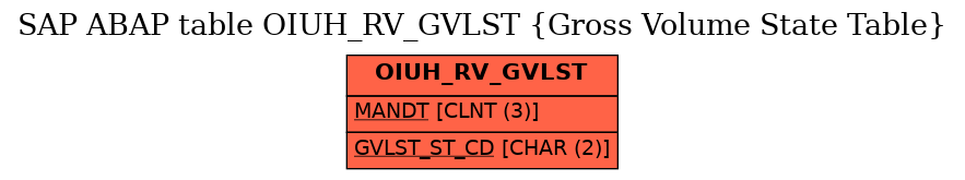 E-R Diagram for table OIUH_RV_GVLST (Gross Volume State Table)