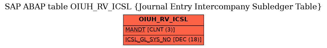 E-R Diagram for table OIUH_RV_ICSL (Journal Entry Intercompany Subledger Table)