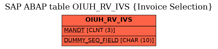 E-R Diagram for table OIUH_RV_IVS (Invoice Selection)