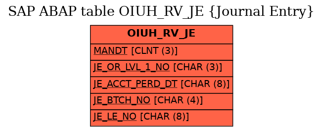 E-R Diagram for table OIUH_RV_JE (Journal Entry)