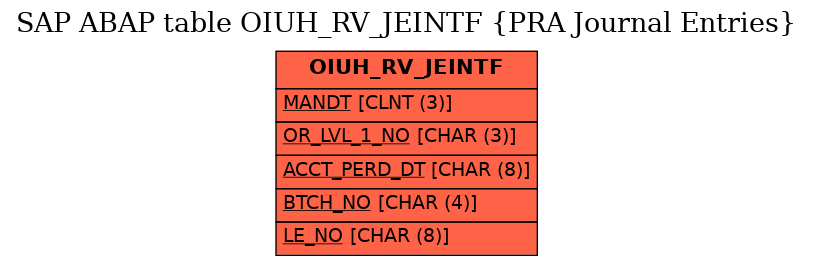 E-R Diagram for table OIUH_RV_JEINTF (PRA Journal Entries)