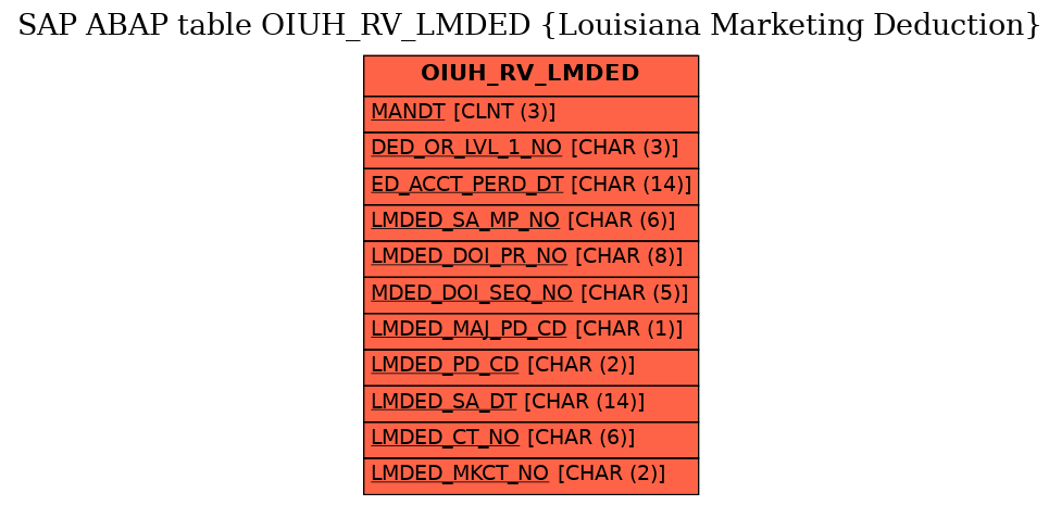 E-R Diagram for table OIUH_RV_LMDED (Louisiana Marketing Deduction)