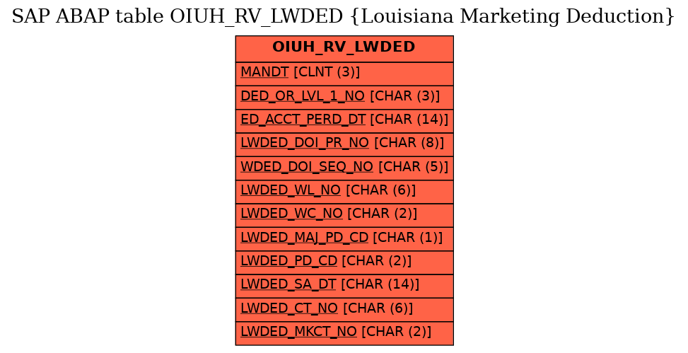 E-R Diagram for table OIUH_RV_LWDED (Louisiana Marketing Deduction)