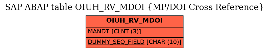 E-R Diagram for table OIUH_RV_MDOI (MP/DOI Cross Reference)