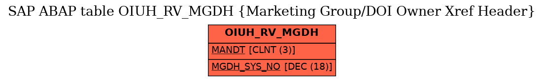 E-R Diagram for table OIUH_RV_MGDH (Marketing Group/DOI Owner Xref Header)