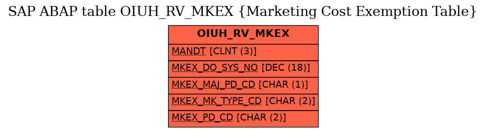 E-R Diagram for table OIUH_RV_MKEX (Marketing Cost Exemption Table)