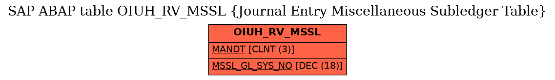 E-R Diagram for table OIUH_RV_MSSL (Journal Entry Miscellaneous Subledger Table)