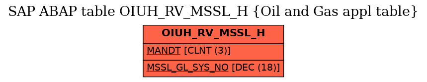 E-R Diagram for table OIUH_RV_MSSL_H (Oil and Gas appl table)