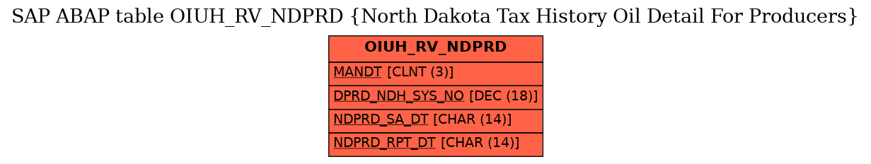 E-R Diagram for table OIUH_RV_NDPRD (North Dakota Tax History Oil Detail For Producers)