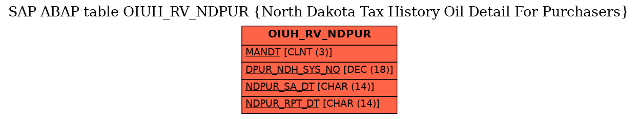 E-R Diagram for table OIUH_RV_NDPUR (North Dakota Tax History Oil Detail For Purchasers)