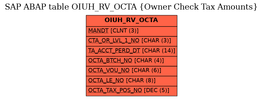 E-R Diagram for table OIUH_RV_OCTA (Owner Check Tax Amounts)