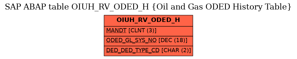 E-R Diagram for table OIUH_RV_ODED_H (Oil and Gas ODED History Table)