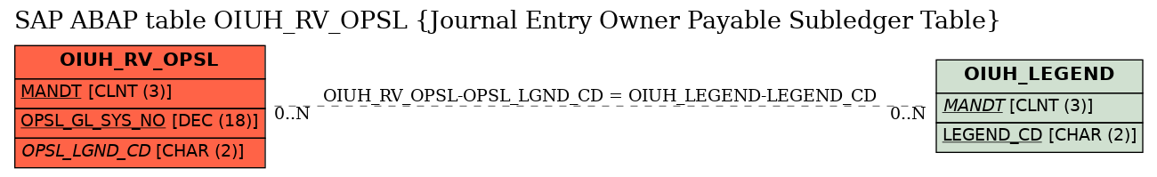 E-R Diagram for table OIUH_RV_OPSL (Journal Entry Owner Payable Subledger Table)