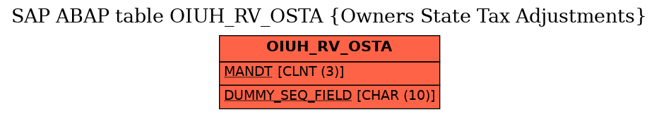 E-R Diagram for table OIUH_RV_OSTA (Owners State Tax Adjustments)