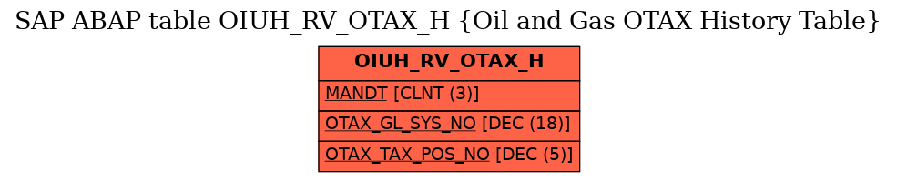 E-R Diagram for table OIUH_RV_OTAX_H (Oil and Gas OTAX History Table)