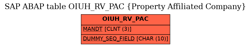 E-R Diagram for table OIUH_RV_PAC (Property Affiliated Company)