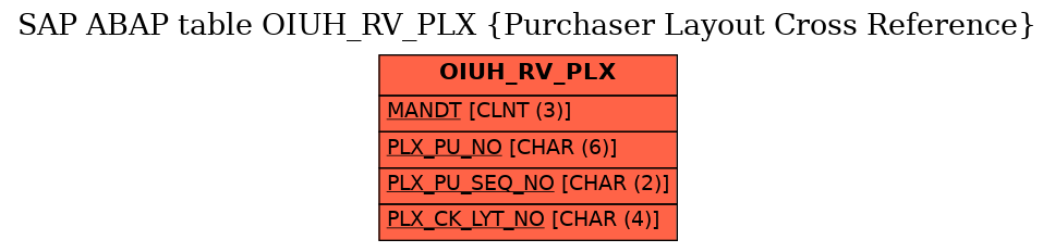 E-R Diagram for table OIUH_RV_PLX (Purchaser Layout Cross Reference)