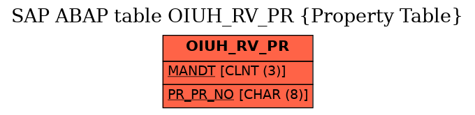 E-R Diagram for table OIUH_RV_PR (Property Table)