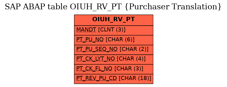 E-R Diagram for table OIUH_RV_PT (Purchaser Translation)