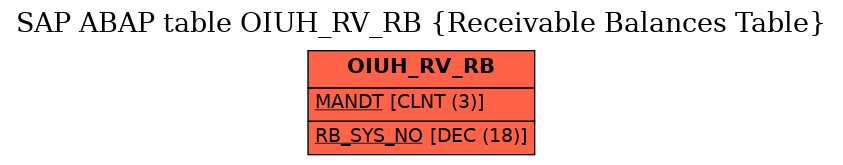 E-R Diagram for table OIUH_RV_RB (Receivable Balances Table)