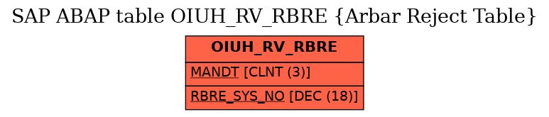 E-R Diagram for table OIUH_RV_RBRE (Arbar Reject Table)