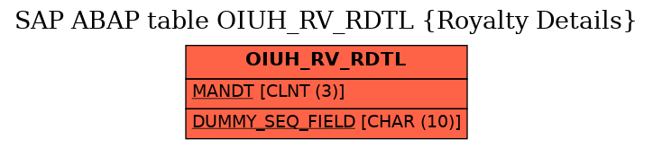 E-R Diagram for table OIUH_RV_RDTL (Royalty Details)