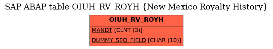 E-R Diagram for table OIUH_RV_ROYH (New Mexico Royalty History)