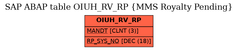 E-R Diagram for table OIUH_RV_RP (MMS Royalty Pending)