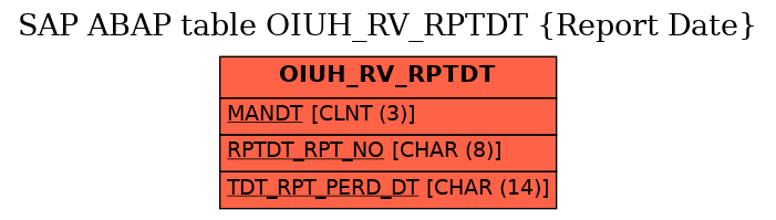 E-R Diagram for table OIUH_RV_RPTDT (Report Date)