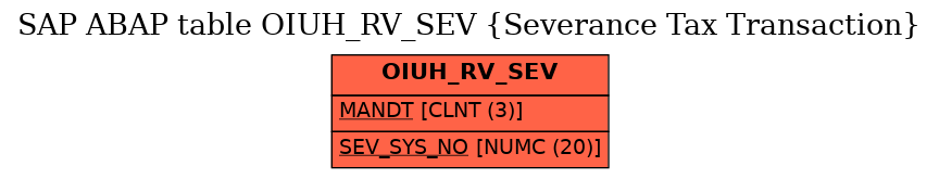 E-R Diagram for table OIUH_RV_SEV (Severance Tax Transaction)